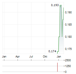 FACILITIES BY ADF Aktie Chart 1 Jahr