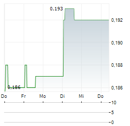 FACILITIES BY ADF Aktie 5-Tage-Chart