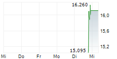 FACTORIAL ENERGY INC 5-Tage-Chart FACTORIAL ENERGY INC 5-Tage-Chart