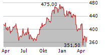 FACTSET RESEARCH SYSTEMS INC Chart 1 Jahr