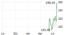 FACTSET RESEARCH SYSTEMS INC Chart 1 Jahr