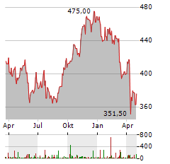 FACTSET RESEARCH SYSTEMS Aktie Chart 1 Jahr