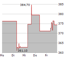 FACTSET RESEARCH SYSTEMS INC Chart 1 Jahr