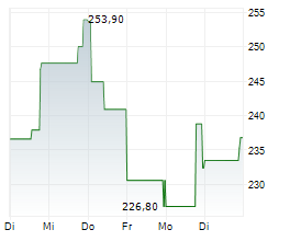 FACTSET RESEARCH SYSTEMS INC Chart 1 Jahr FACTSET RESEARCH SYSTEMS INC Chart 1 Jahr