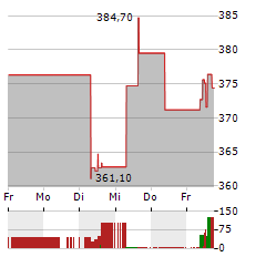 FACTSET RESEARCH SYSTEMS Aktie 5-Tage-Chart