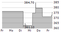 FACTSET RESEARCH SYSTEMS INC 5-Tage-Chart