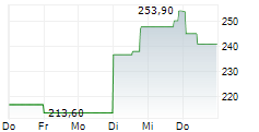 FACTSET RESEARCH SYSTEMS INC 5-Tage-Chart