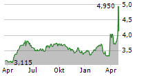 FAES FARMA SA Chart 1 Jahr