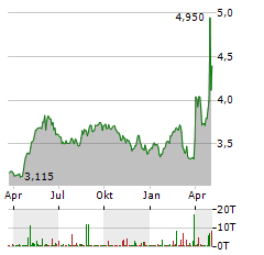 FAES FARMA Aktie Chart 1 Jahr