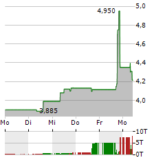 FAES FARMA Aktie 5-Tage-Chart