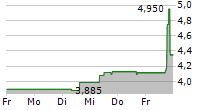 FAES FARMA SA 5-Tage-Chart