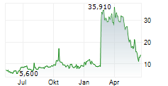 FAETH THERAPEUTICS INC Chart 1 Jahr