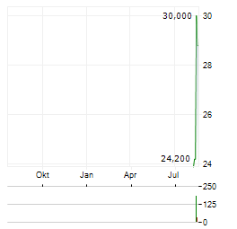 FAETH THERAPEUTICS Aktie Chart 1 Jahr