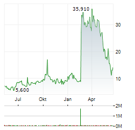FAETH THERAPEUTICS Aktie Chart 1 Jahr