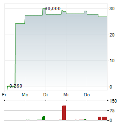 FAETH THERAPEUTICS Aktie 5-Tage-Chart
