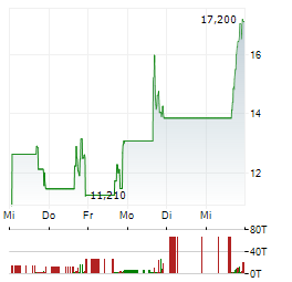 FAETH THERAPEUTICS Aktie 5-Tage-Chart