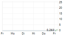 FAETH THERAPEUTICS INC 5-Tage-Chart FAETH THERAPEUTICS INC 5-Tage-Chart