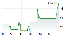 FAETH THERAPEUTICS INC 5-Tage-Chart