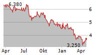 FAGERHULT GROUP AB Chart 1 Jahr