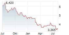 FAGERHULT GROUP AB Chart 1 Jahr