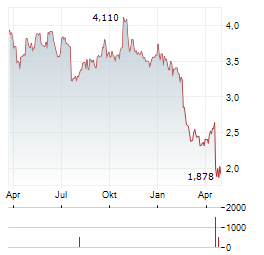 FAGERHULT GROUP Aktie Chart 1 Jahr