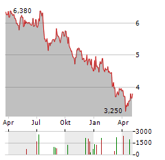 FAGERHULT GROUP Aktie Chart 1 Jahr