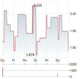 FAGERHULT GROUP Aktie 5-Tage-Chart