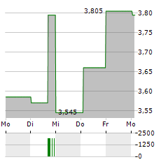 FAGERHULT GROUP Aktie 5-Tage-Chart