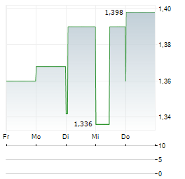 FAGERHULT GROUP Aktie 5-Tage-Chart