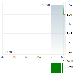 FAGERHULT GROUP Aktie 5-Tage-Chart