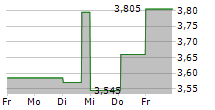 FAGERHULT GROUP AB 5-Tage-Chart