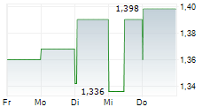 FAGERHULT GROUP AB 5-Tage-Chart