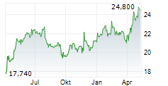 FAGRON NV Chart 1 Jahr