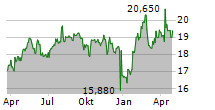 FAGRON NV Chart 1 Jahr