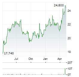 FAGRON Aktie Chart 1 Jahr