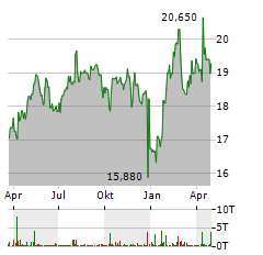 FAGRON Aktie Chart 1 Jahr