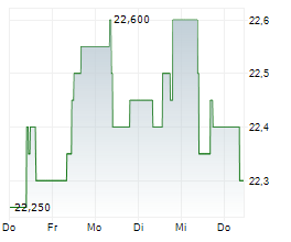 FAGRON NV Chart 1 Jahr FAGRON NV Chart 1 Jahr