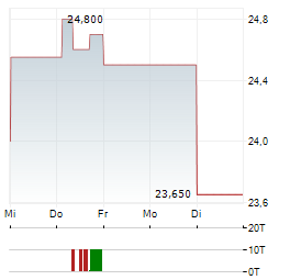 FAGRON Aktie 5-Tage-Chart