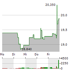 FAGRON Aktie 5-Tage-Chart