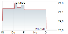 FAGRON NV 5-Tage-Chart