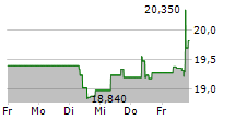 FAGRON NV 5-Tage-Chart