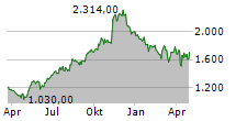 FAIR ISAAC CORPORATION Chart 1 Jahr