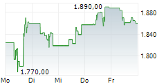 FAIR ISAAC CORPORATION 5-Tage-Chart