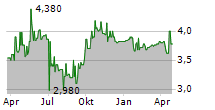 FAIR VALUE REIT-AG Chart 1 Jahr