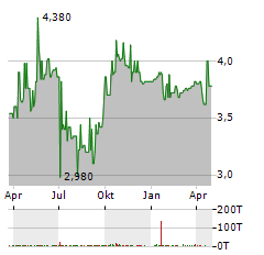 FAIR VALUE REIT-AG Aktie Chart 1 Jahr