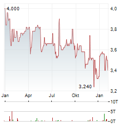 FAIR VALUE REIT-AG Aktie Chart 1 Jahr