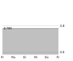 FAIR VALUE REIT-AG Chart 1 Jahr