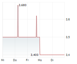 FAIR VALUE REIT-AG Chart 1 Jahr