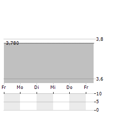 FAIR VALUE REIT-AG Aktie 5-Tage-Chart