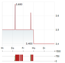 FAIR VALUE REIT-AG Aktie 5-Tage-Chart